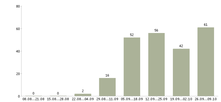Работа подработка обучение в Калининграде - Число вакансий в Калининграде по специальности подработка обучение за 2 месяца
