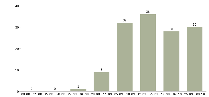 Работа менеджер для работы через интернет в Калуге - Число вакансий в Калуге по специальности менеджер для работы через интернет за 2 месяца