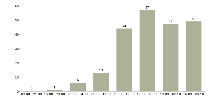 Работа менеджеры интернет магазина в Калуге - Число вакансий в Калуге по специальности менеджеры интернет магазина за 2 месяца