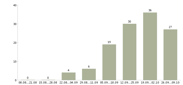 Работа менеджер встреч в Кемерово - Число вакансий в Кемерово по специальности менеджер встреч за 2 месяца
