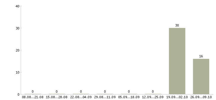 Работа специалист по дистанционному взысканию в Кирове - Число вакансий в Кирове по специальности специалист по дистанционному взысканию за 2 месяца