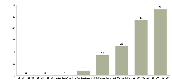 Работа технический сотрудник в Кирове - Число вакансий в Кирове по специальности технический сотрудник за 2 месяца