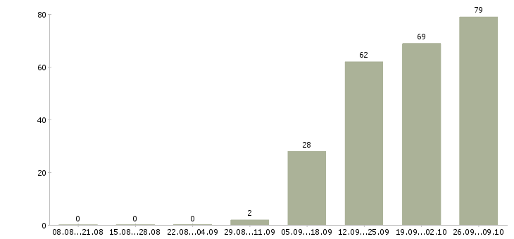 Работа требуются водители в Кирове - Число вакансий в Кирове по специальности требуются водители за 2 месяца