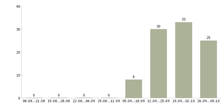 Работа грузчик на погрузку вахта в Краснодаре - Число вакансий в Краснодаре по специальности грузчик на погрузку вахта за 2 месяца