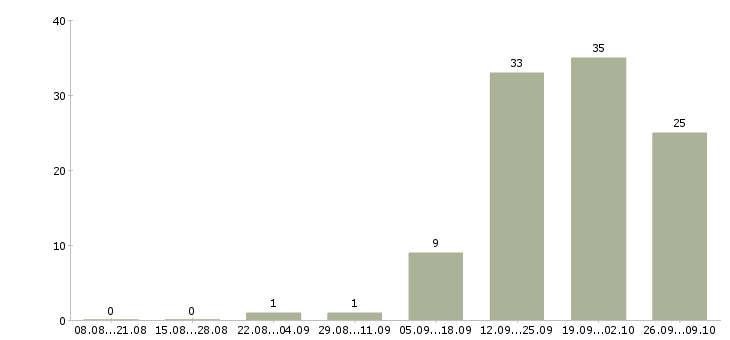 Работа консультант на входящие звонки в Краснодаре - Число вакансий в Краснодаре по специальности консультант на входящие звонки за 2 месяца