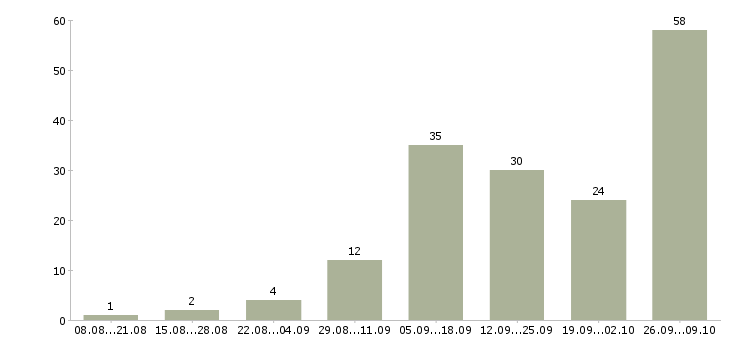 Работа пенсионер в Краснодаре - Число вакансий в Краснодаре по специальности пенсионер за 2 месяца