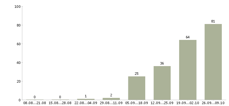 Работа предлагаю официальную работу из дома в Краснодаре - Число вакансий в Краснодаре по специальности предлагаю официальную работу из дома за 2 месяца