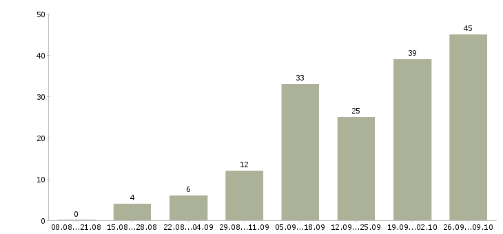 Работа юрист по недвижимости в Краснодаре - Число вакансий в Краснодаре по специальности юрист по недвижимости за 2 месяца