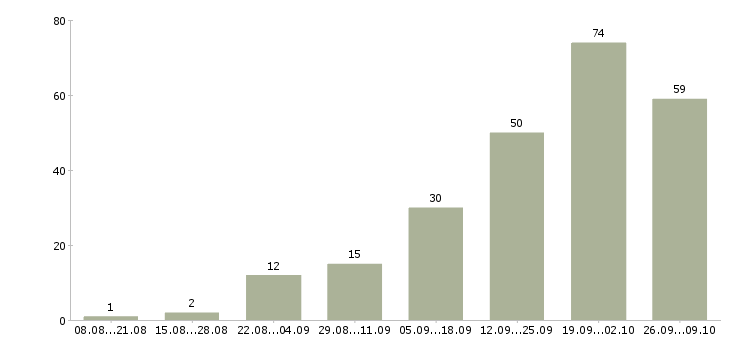 Работа продавцом консультантом в Красноярске - Число вакансий в Красноярске по специальности продавцом консультантом за 2 месяца