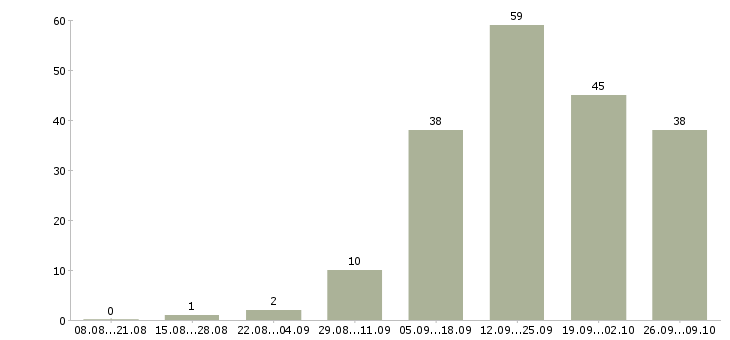 Работа менеджер развития в Магнитогорске - Число вакансий в Магнитогорске по специальности менеджер развития за 2 месяца
