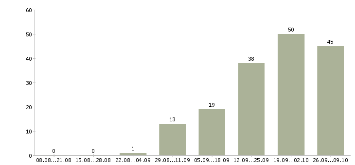 Работа ведущий инженер по строительному контролю в Москве - Число вакансий в Москве по специальности ведущий инженер по строительному контролю за 2 месяца