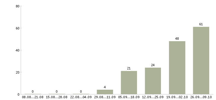 Работа оператор отдела сервиса в Москве - Число вакансий в Москве по специальности оператор отдела сервиса за 2 месяца