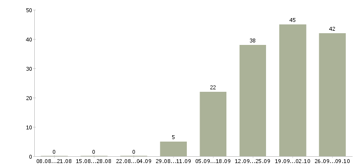 Работа специалист по товарному запасу в Москве - Число вакансий в Москве по специальности специалист по товарному запасу за 2 месяца