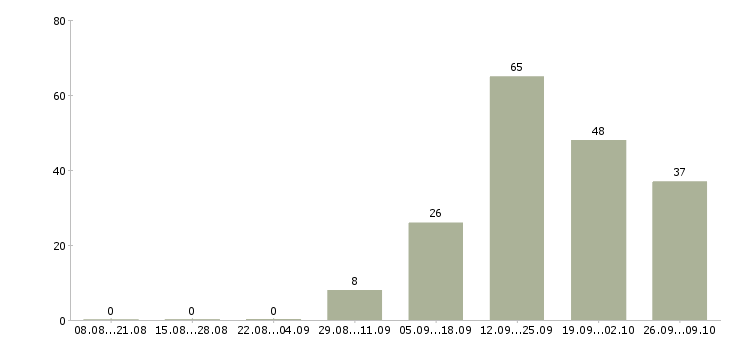 Работа для новичков на пк в Мурманске - Число вакансий в Мурманске по специальности для новичков на пк за 2 месяца