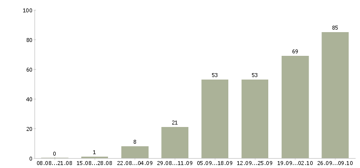Работа совмещение в Мурманске - Число вакансий в Мурманске по специальности совмещение за 2 месяца