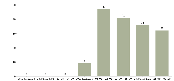 Работа директор по развитию торговой сети в Новосибирске - Число вакансий в Новосибирске по специальности директор по развитию торговой сети за 2 месяца