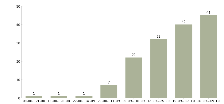 Работа менеджер по закупкам в Новосибирске - Число вакансий в Новосибирске по специальности менеджер по закупкам за 2 месяца