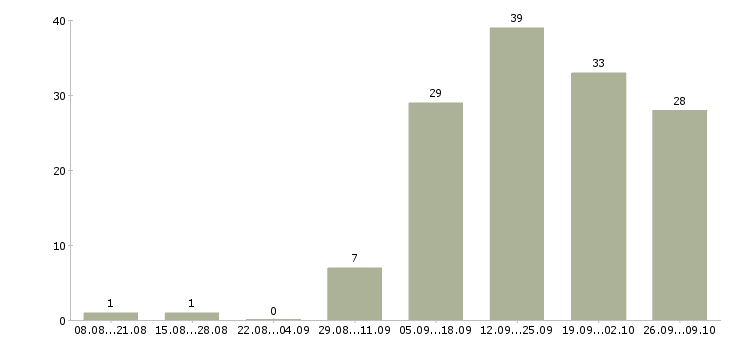 Работа стажер в Новосибирске - Число вакансий в Новосибирске по специальности стажер за 2 месяца