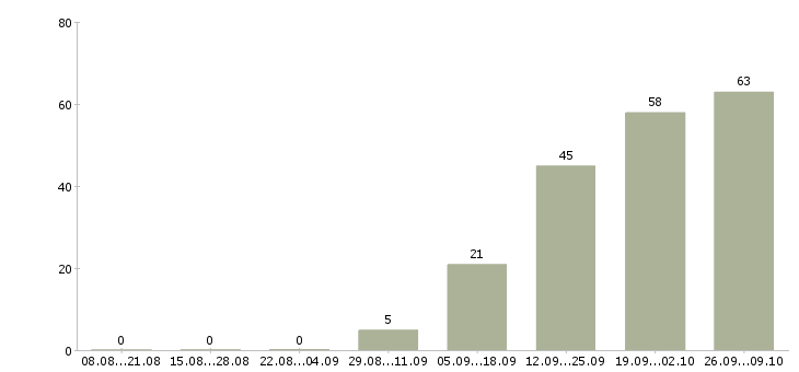 Работа технолог производства в Пензе - Число вакансий в Пензе по специальности технолог производства за 2 месяца
