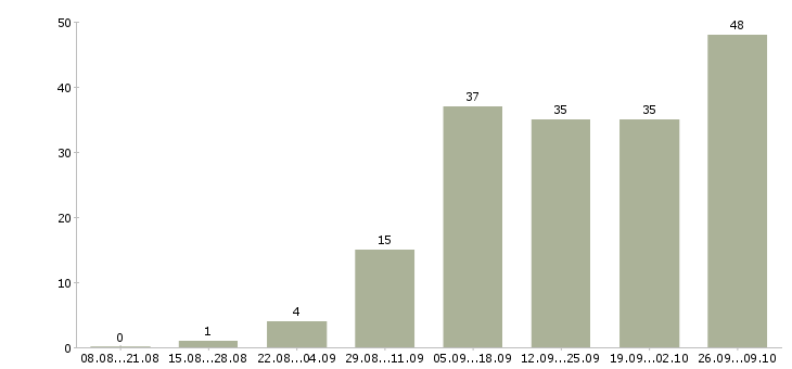 Работа менеджер магазина в Подольске - Число вакансий в Подольске по специальности менеджер магазина за 2 месяца