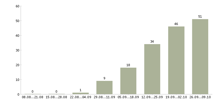 Работа менеджер по корпоративному обучению в Подольске - Число вакансий в Подольске по специальности менеджер по корпоративному обучению за 2 месяца