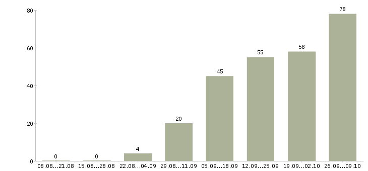 Работа вечерняя в Самаре - Число вакансий в Самаре по специальности вечерняя за 2 месяца