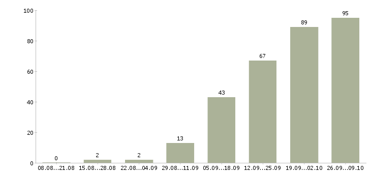 Работа педагог в Самаре - Число вакансий в Самаре по специальности педагог за 2 месяца