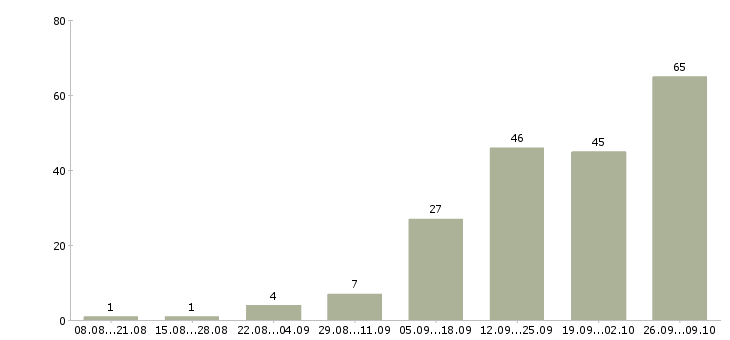 Работа пожарный в Самаре - Число вакансий в Самаре по специальности пожарный за 2 месяца