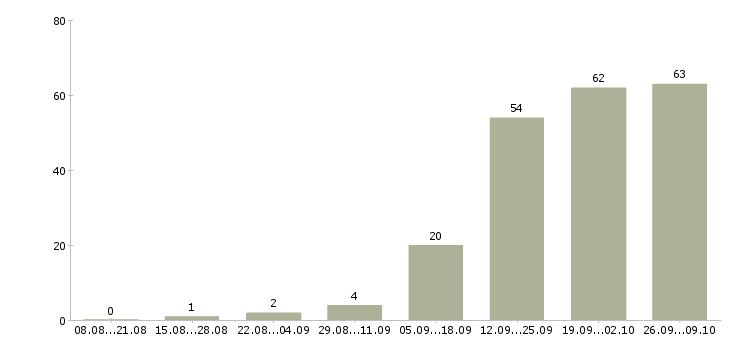 Работа 2 3 часа в день в Смоленске - Число вакансий в Смоленске по специальности 2 3 часа в день за 2 месяца