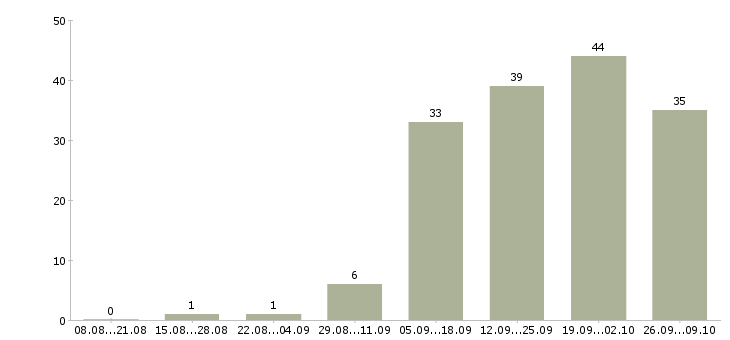 Работа активный менеджер по развитию продаж в Ставрополе - Число вакансий в Ставрополе по специальности активный менеджер по развитию продаж за 2 месяца