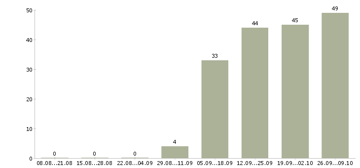 Работа менеджер по активным продажам услуг в Ставрополе - Число вакансий в Ставрополе по специальности менеджер по активным продажам услуг за 2 месяца