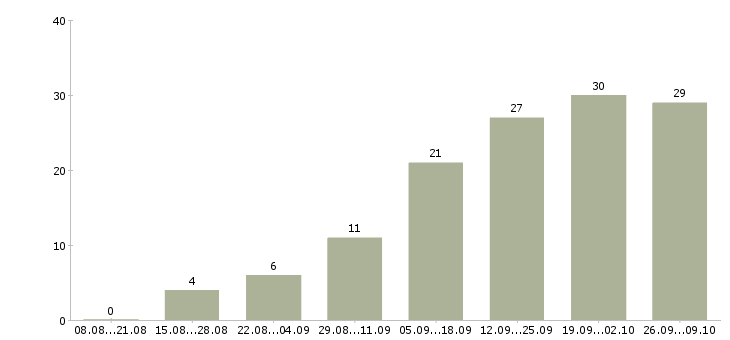 Работа продажа оборудования в Сургуте - Число вакансий в Сургуте по специальности продажа оборудования за 2 месяца