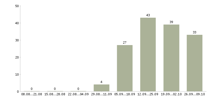 Работа специалист с обязанностями менеджера в Сыктывкаре - Число вакансий в Сыктывкаре по специальности специалист с обязанностями менеджера за 2 месяца