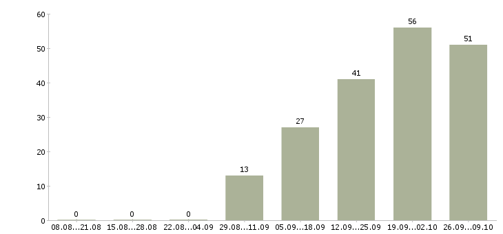 Работа директора магазина в Тамбове - Число вакансий в Тамбове по специальности директора магазина за 2 месяца