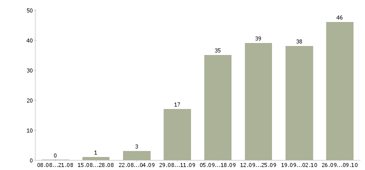Работа сотрудник на дому с обучением в Твери - Число вакансий в Твери по специальности сотрудник на дому с обучением за 2 месяца