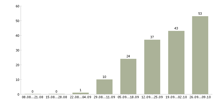 Работа заработок в Тюмени - Число вакансий в Тюмени по специальности заработок за 2 месяца