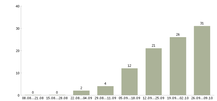 Работа менеджер по работе с ассортиментом в Тюмени - Число вакансий в Тюмени по специальности менеджер по работе с ассортиментом за 2 месяца