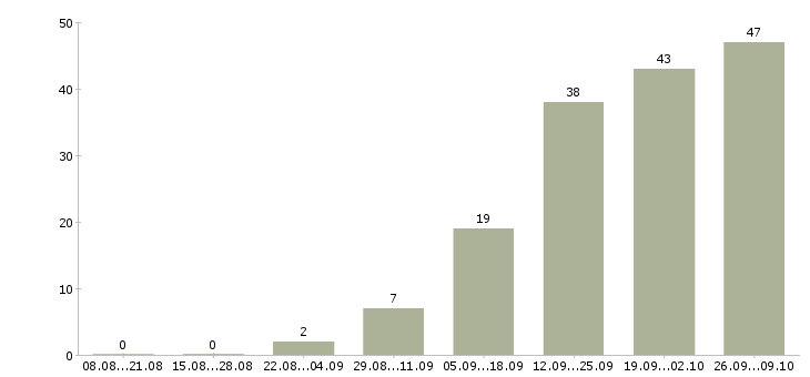 Работа менеджер подбор персонала в Ульяновске - Число вакансий в Ульяновске по специальности менеджер подбор персонала за 2 месяца