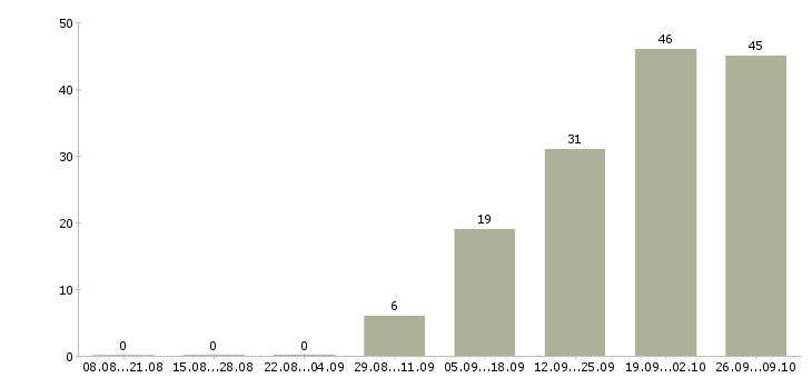 Работа комплектовщик вахта в Уфе - Число вакансий в Уфе по специальности комплектовщик вахта за 2 месяца