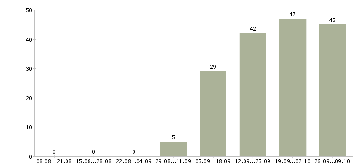 Работа инженер сети в Хабаровске - Число вакансий в Хабаровске по специальности инженер сети за 2 месяца