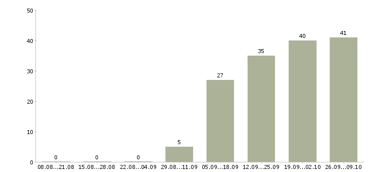 Работа отдел кадров в Челябинске - Число вакансий в Челябинске по специальности отдел кадров за 2 месяца
