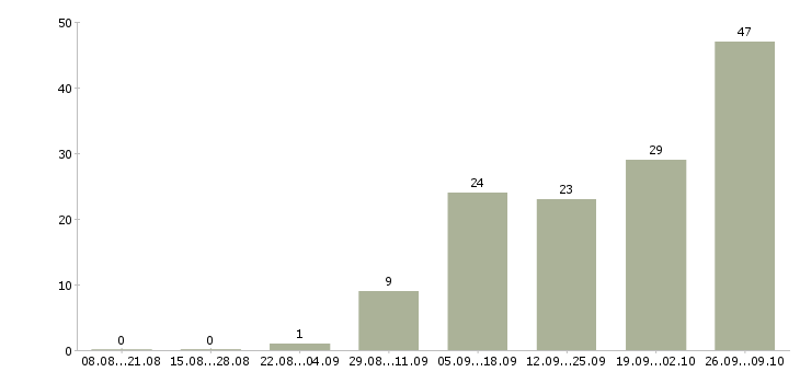 Работа удаленная работа в Энгельсе - Число вакансий в Энгельсе по специальности удаленная работа за 2 месяца