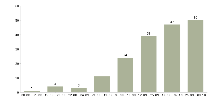 Работа уборка помещений в Ярославле - Число вакансий в Ярославле по специальности уборка помещений за 2 месяца