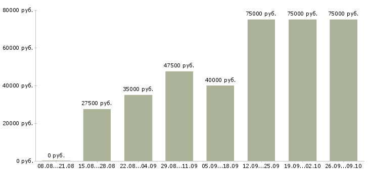 Вакансии агент по аренде квартир Санкт-петербург - Медиана зарплат агент по аренде квартир Санкт-петербург за 2 месяца