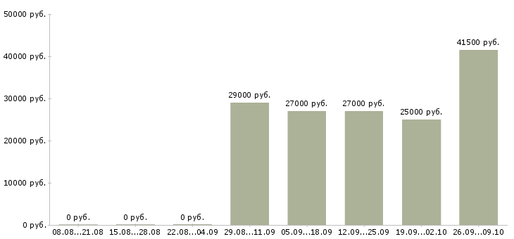 Вакансии администратор на приём Санкт-петербург - Медиана зарплат администратор на приём Санкт-петербург за 2 месяца