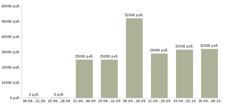Вакансии банковский сотрудник Якутия - Медиана зарплат банковский сотрудник Якутия за 2 месяца