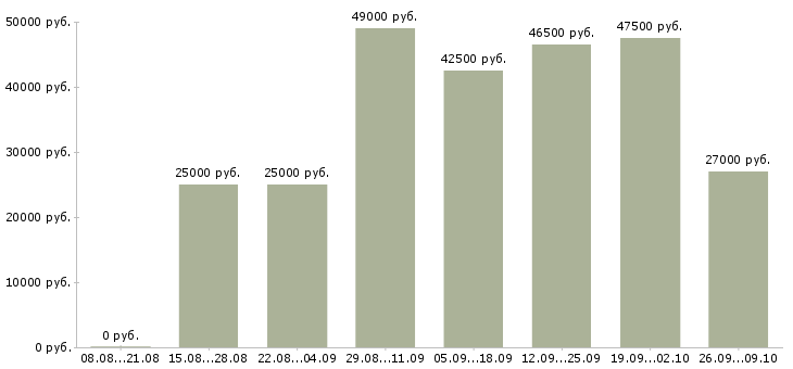 Вакансии бухгалтер участка в Екатеринбурге - Медиана зарплат бухгалтер участка в Екатеринбурге за 2 месяца