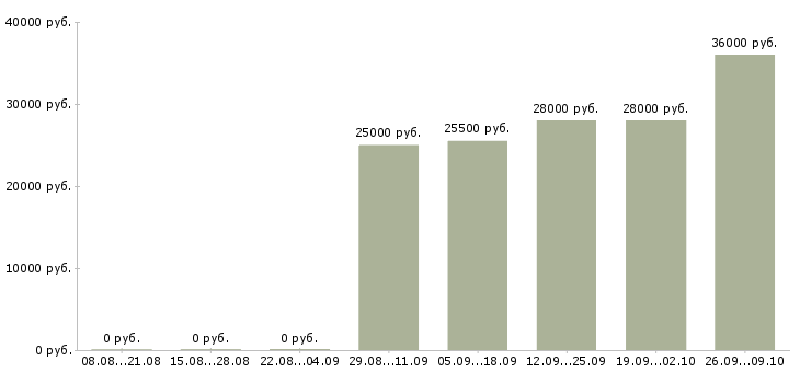 Вакансии в помощь руководителю в Челябинске - Медиана зарплат в помощь руководителю в Челябинске за 2 месяца