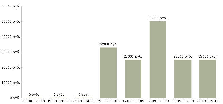 Вакансии ведущий менеджер по продажам Коми - Медиана зарплат ведущий менеджер по продажам Коми за 2 месяца