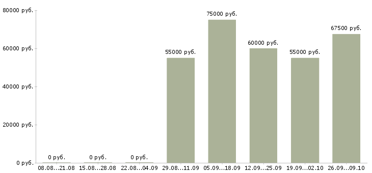 Вакансии водитель на тягач в Москве - Медиана зарплат водитель на тягач в Москве за 2 месяца